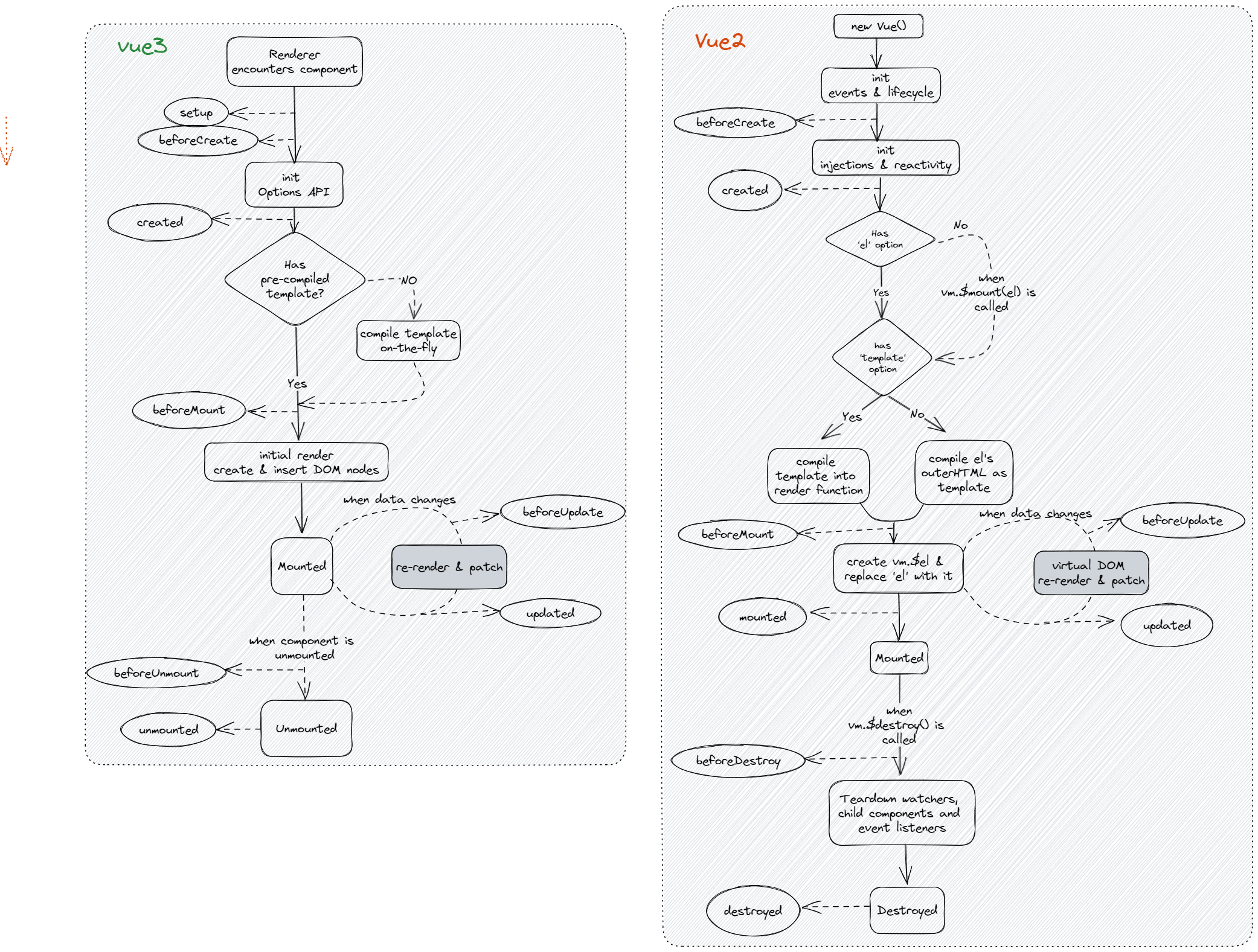 lifecycle